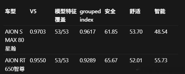 在做PVA呢，这是什么以后和大家解释。但总之，这个分数越接近1，意味着在各自的级
