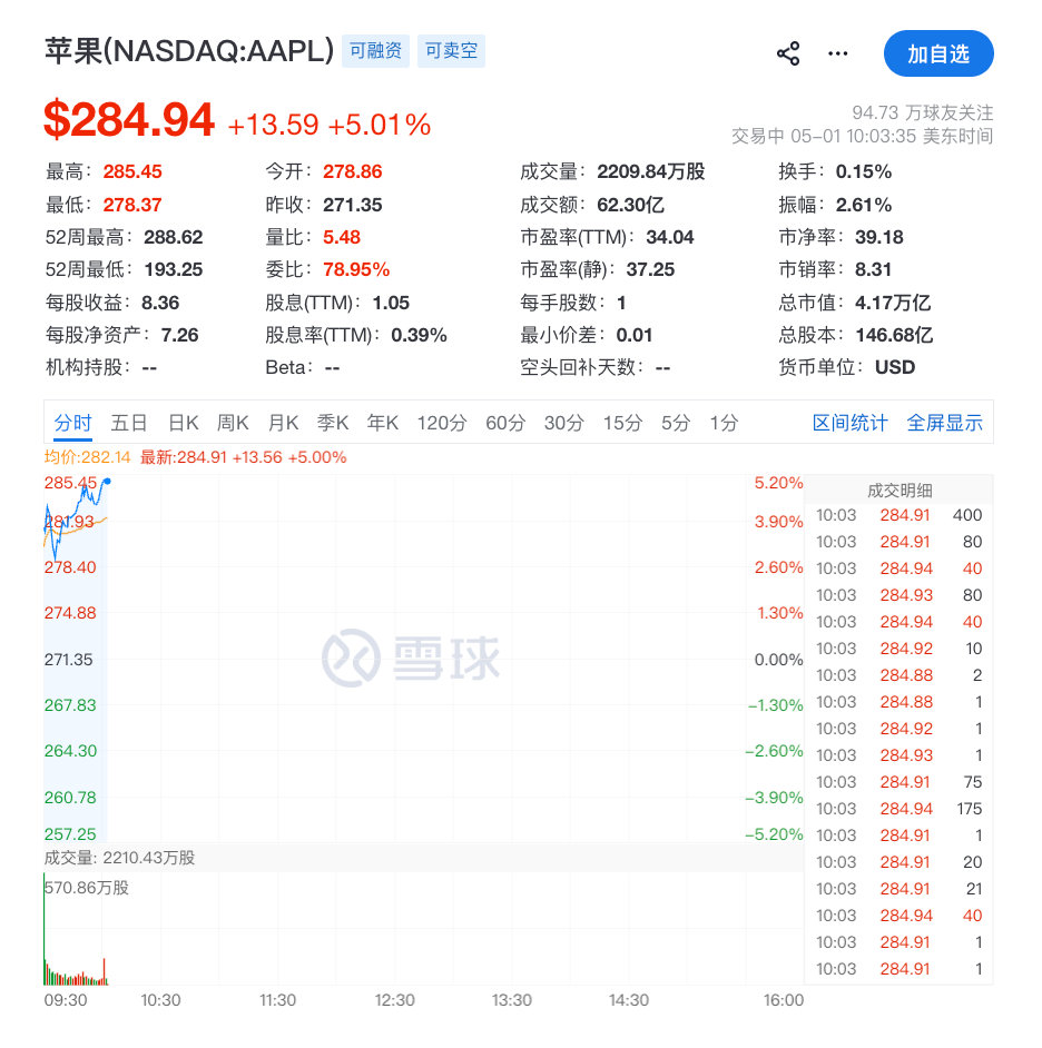 【苹果大涨逾5%苹果市值大增2000亿美元】5月1日，苹果涨幅扩大至5%以上，创