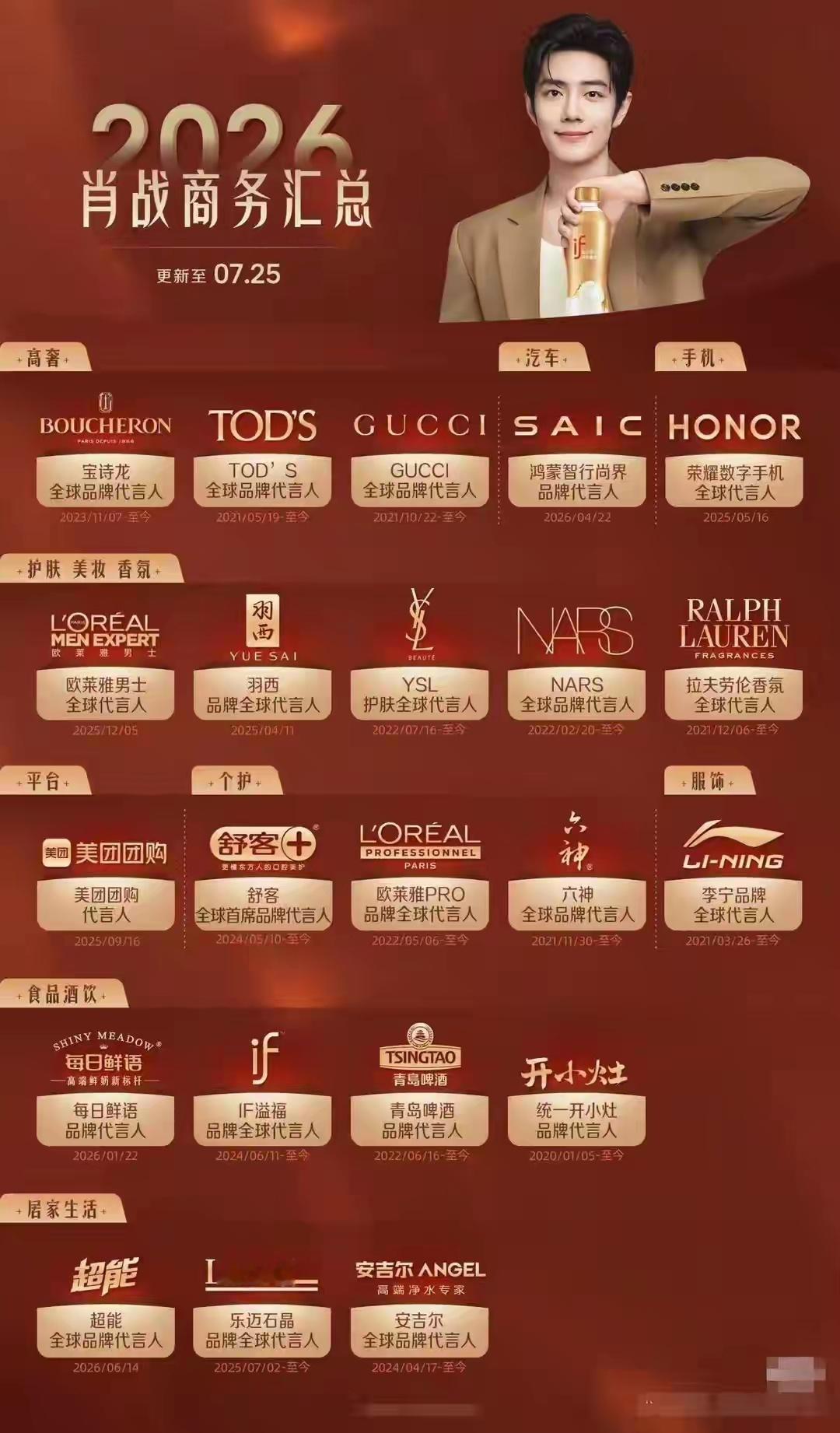 反超肖战！张凌赫23个商务代言仅次王一博，粉丝晒单刷屏：赢麻了8月31日，张凌赫