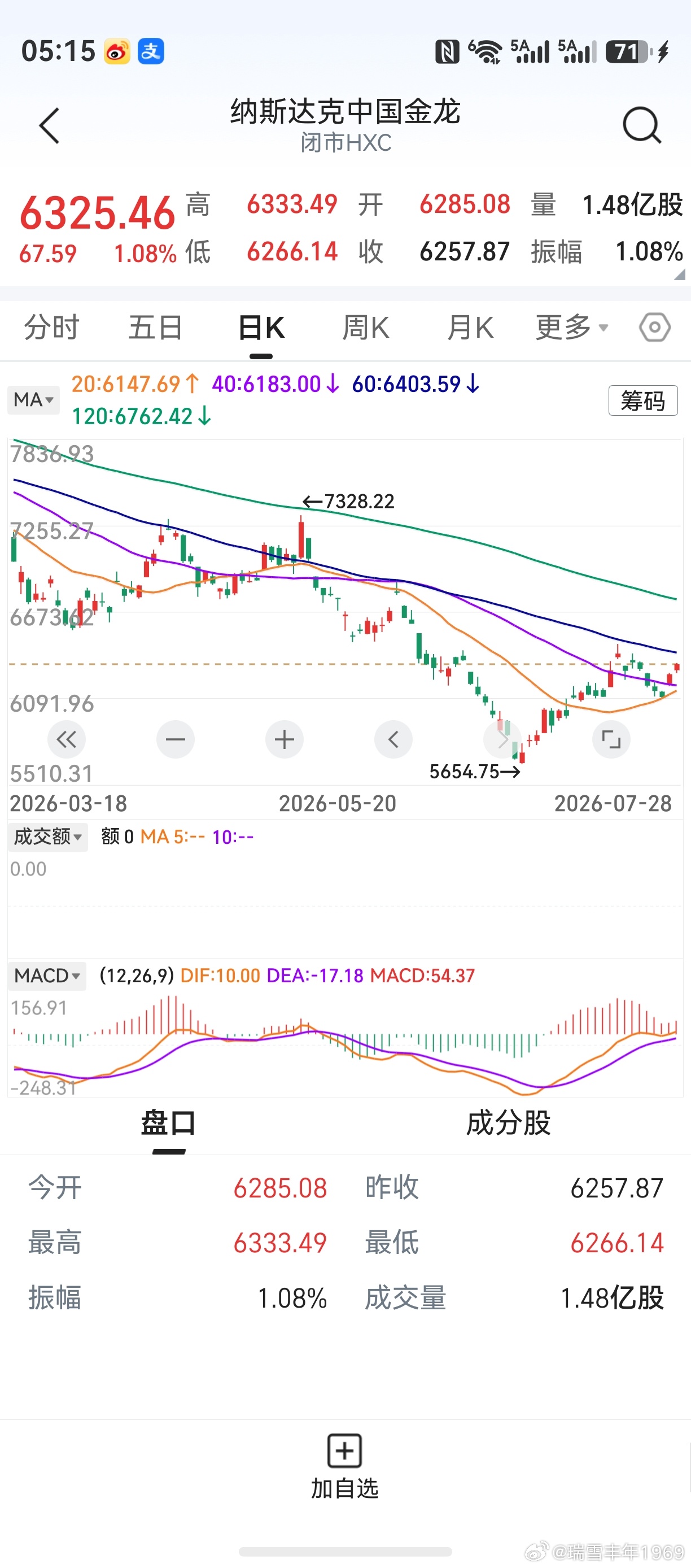 20天线圆弧向上，半个月亮爬上来。看看恒生指数、金龙指数，能否经典演绎。当前市场