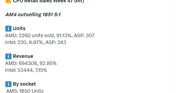 AMD CPU統(tǒng)治力無敵！9800X3D銷量三倍碾壓Intel全系