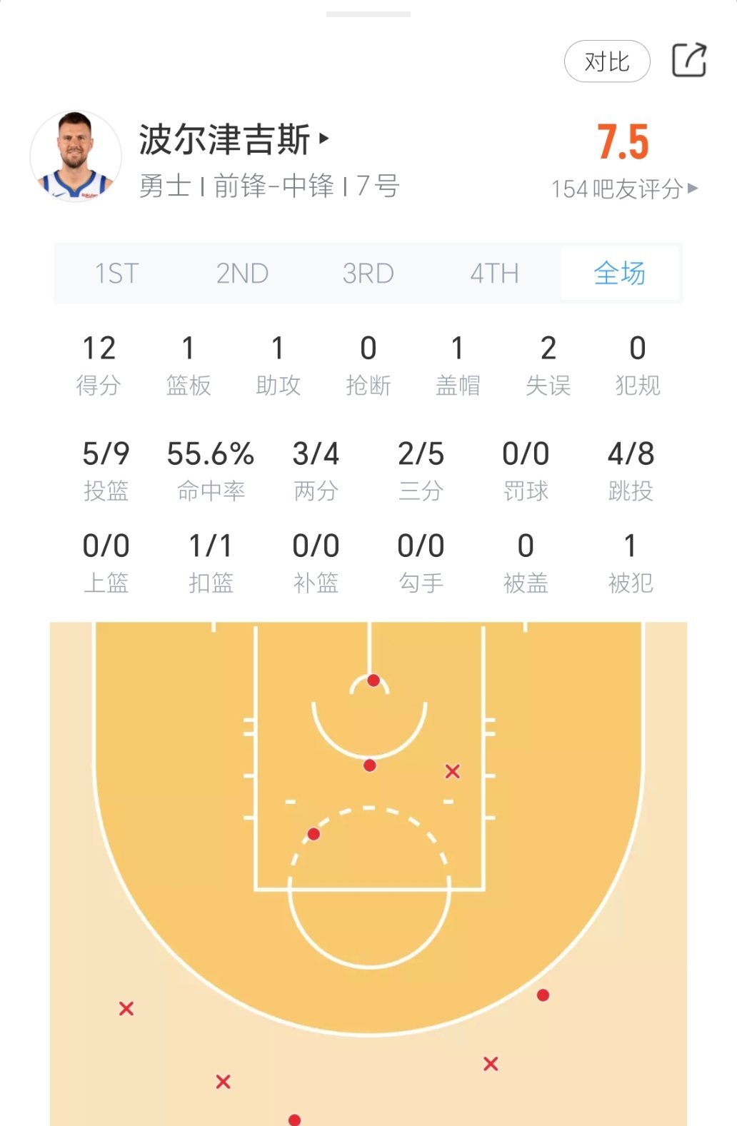 波尔津吉斯今日勇士首秀表现：凯尔特人vs勇士