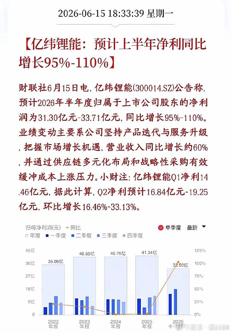 锂电板块重大利好来了，龙头公布业绩，大超预期亿纬锂能公布半年报，今年上半年亿纬锂