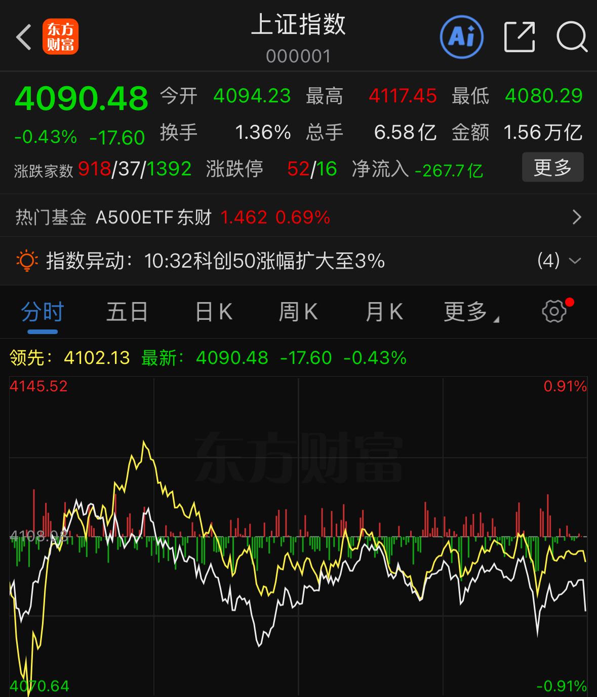 午后盘面没能走出预期中的止跌拐点，全天也没能迎来像样的反攻反转。截至收盘，两市全