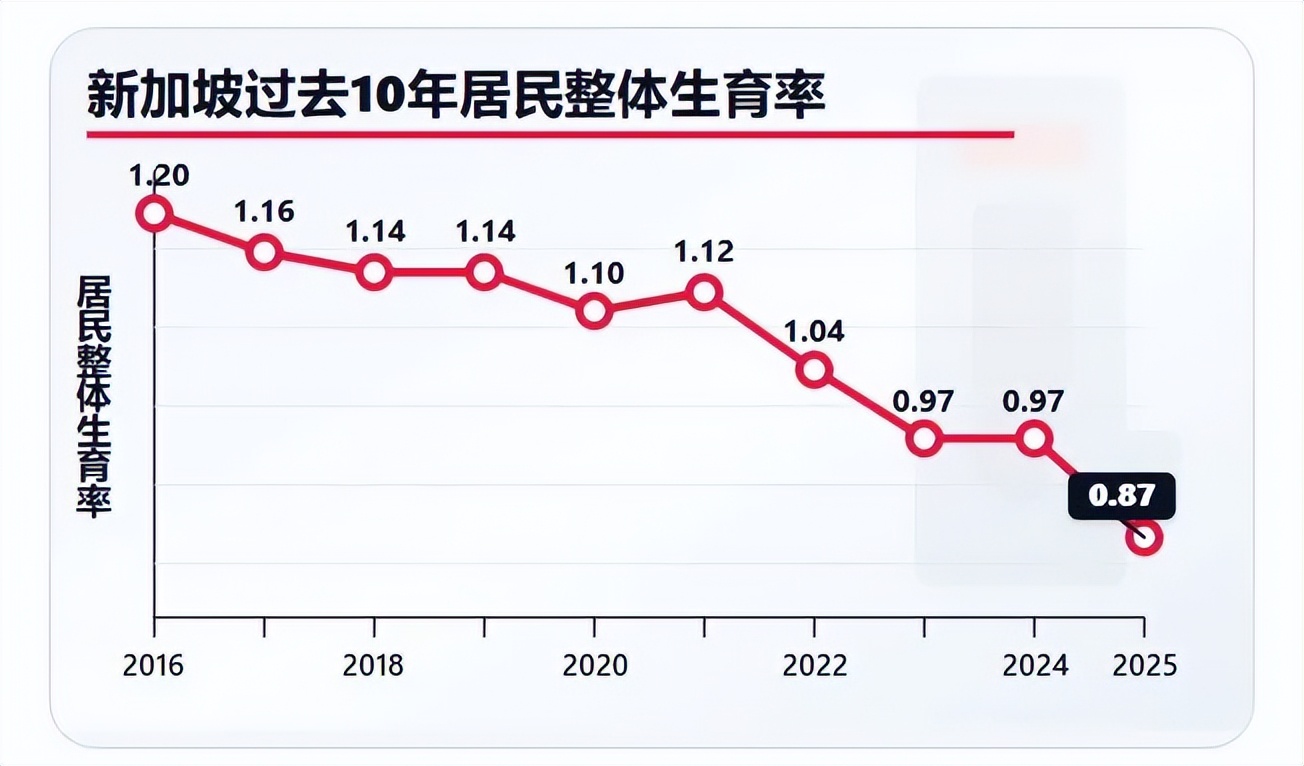全球最不爱生娃的国家，突然反弹了