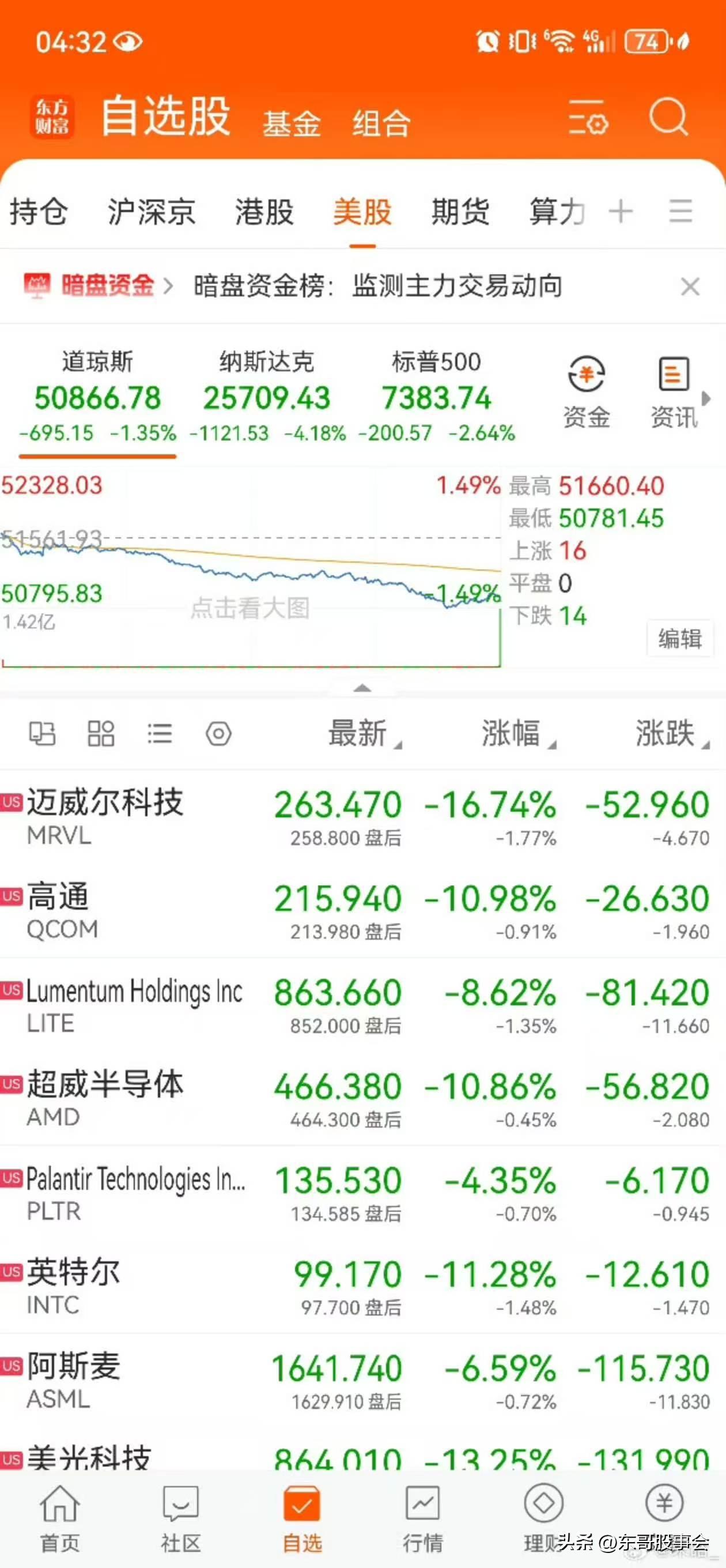 美股大跌的内在三点逻辑！

2026年6月5日，美国芯片股遭遇自2020年3月以