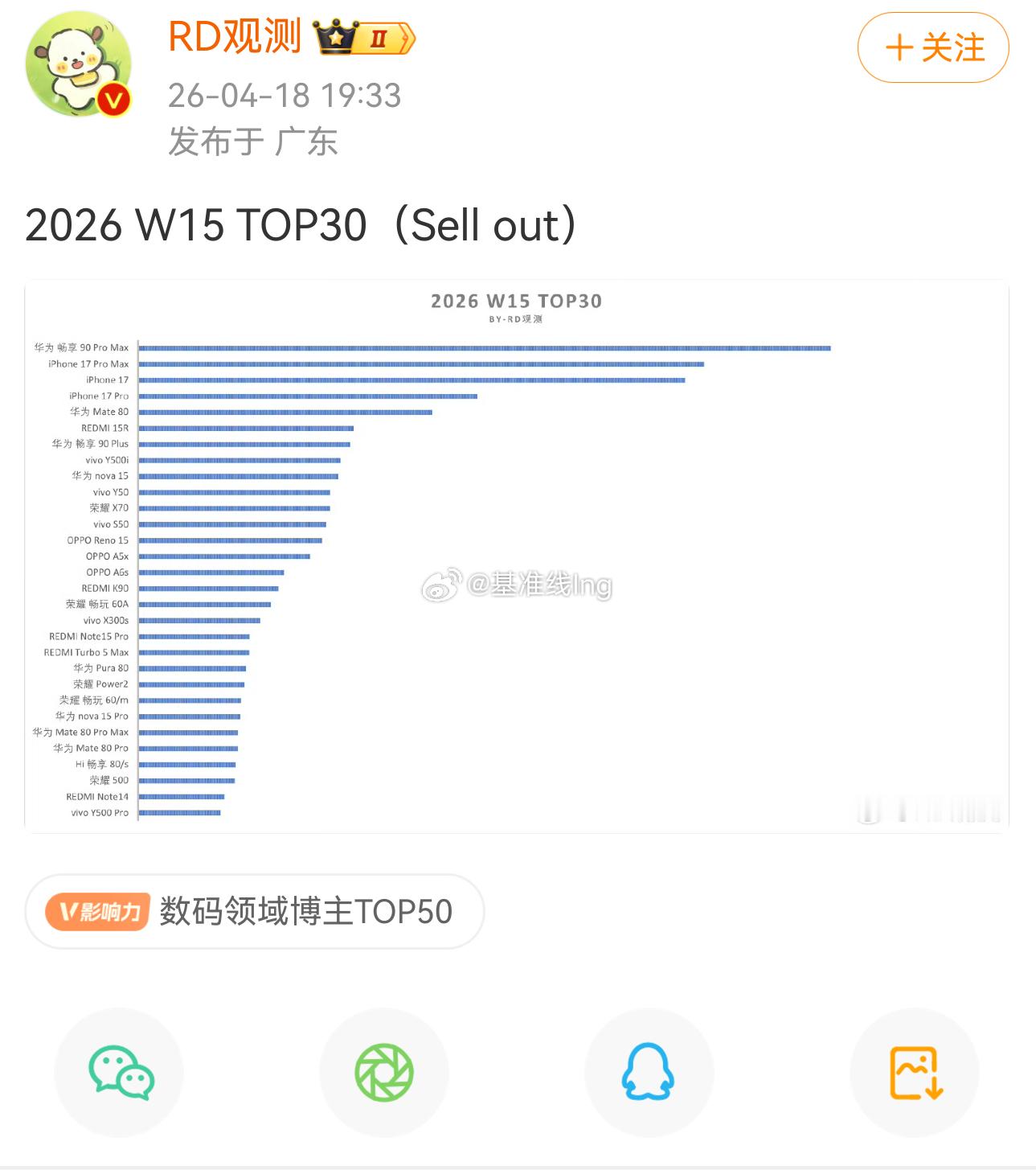鸿蒙榜首：畅享 90promax苹果榜首：17promax安卓榜首：Redmi 
