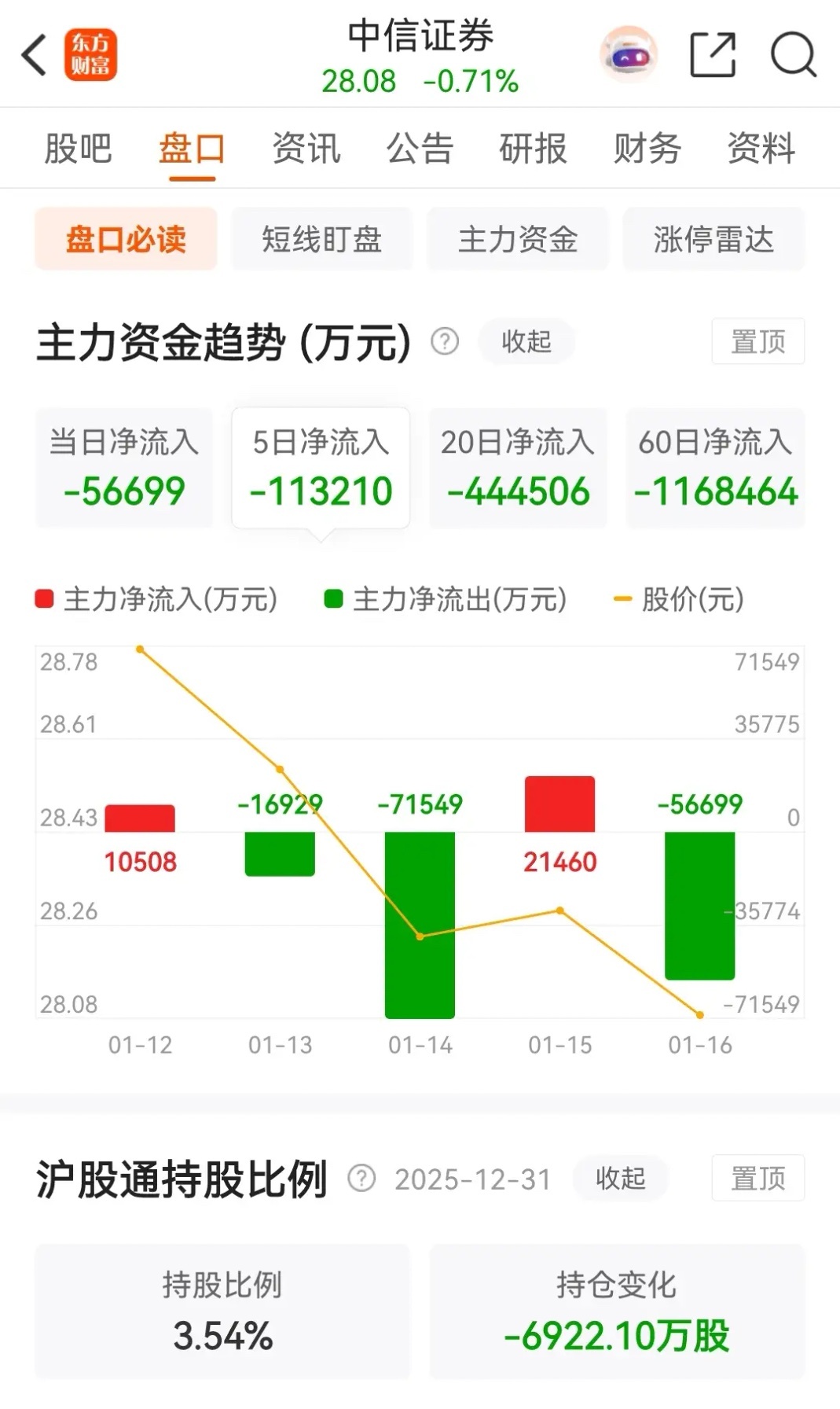 东方财富和中信证券今天的下跌幅度太神奇了，都是-0.71%，大家觉得这只是巧合吗