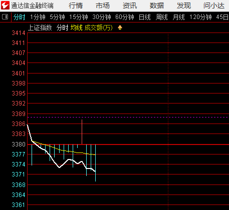指数目前分时倒三维，如果始终看不到证券发力，预防出大刀依然是第一位的事情 ​​​