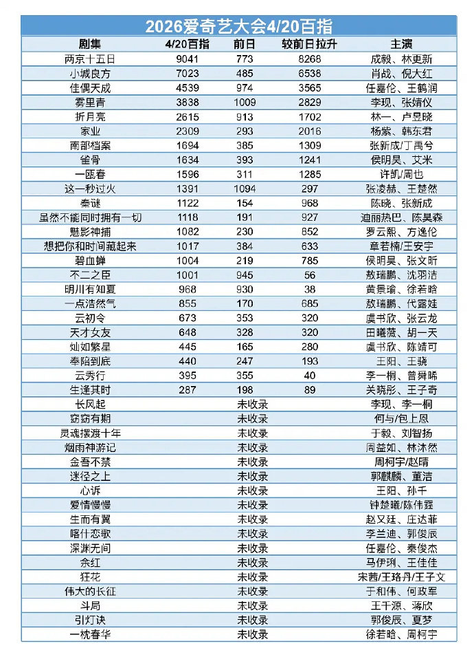 成毅两京十五日百指第一，四月四个代言官宣，最新星品破亿第一。ee实🔥！ 