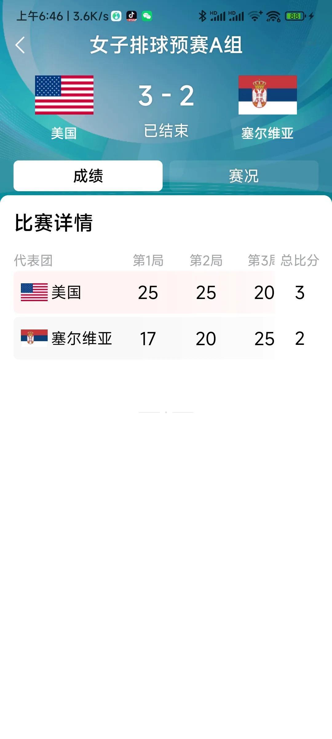 美国女排3:2塞尔维亚女排，整不会了。真是一切皆有可能。