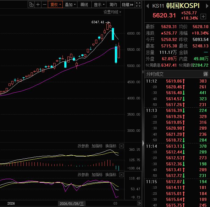 韩国股市真的太妖了，韩国的股民太疯狂了！开年2个月直接暴涨近50%，然后本周前三