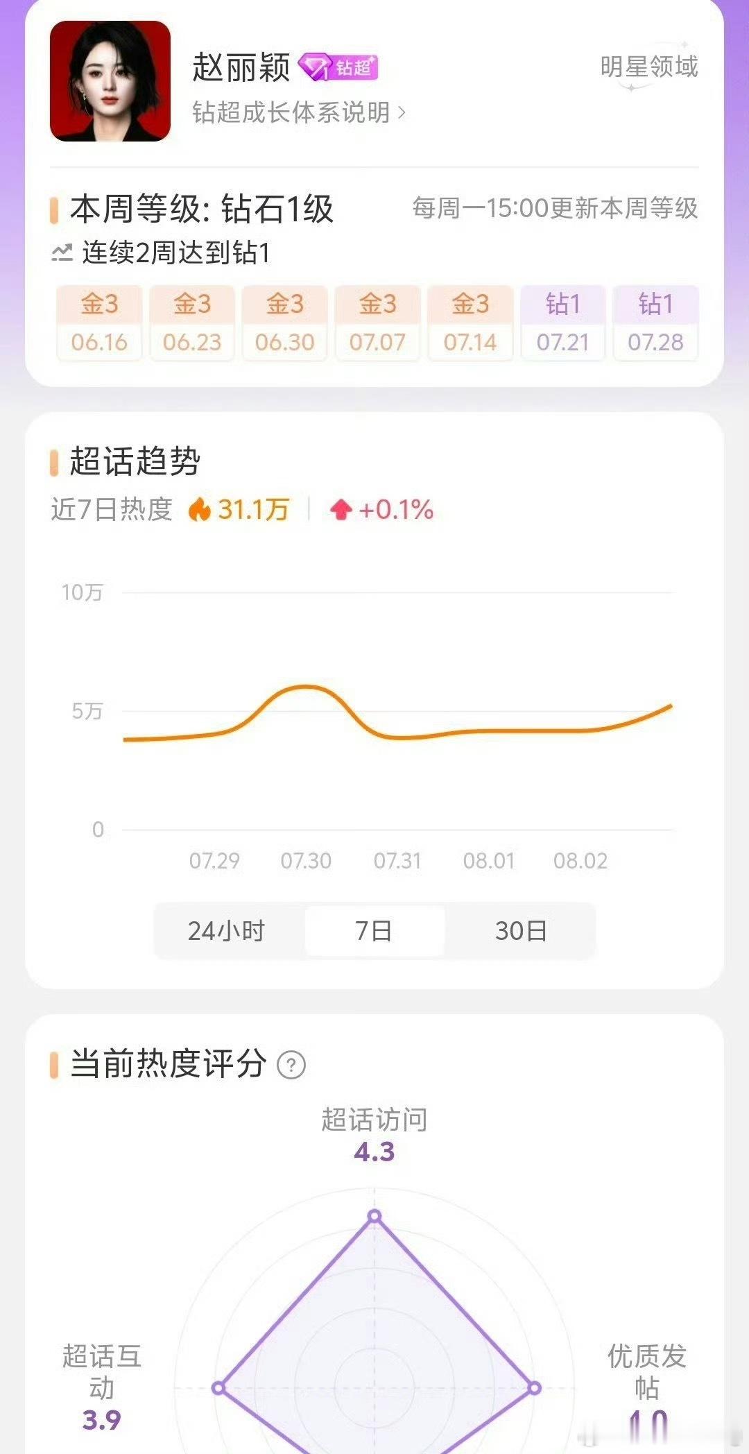 85花唯二解锁钻超，赵丽颖、Angelababy没想到baby沉寂这么久，还能上