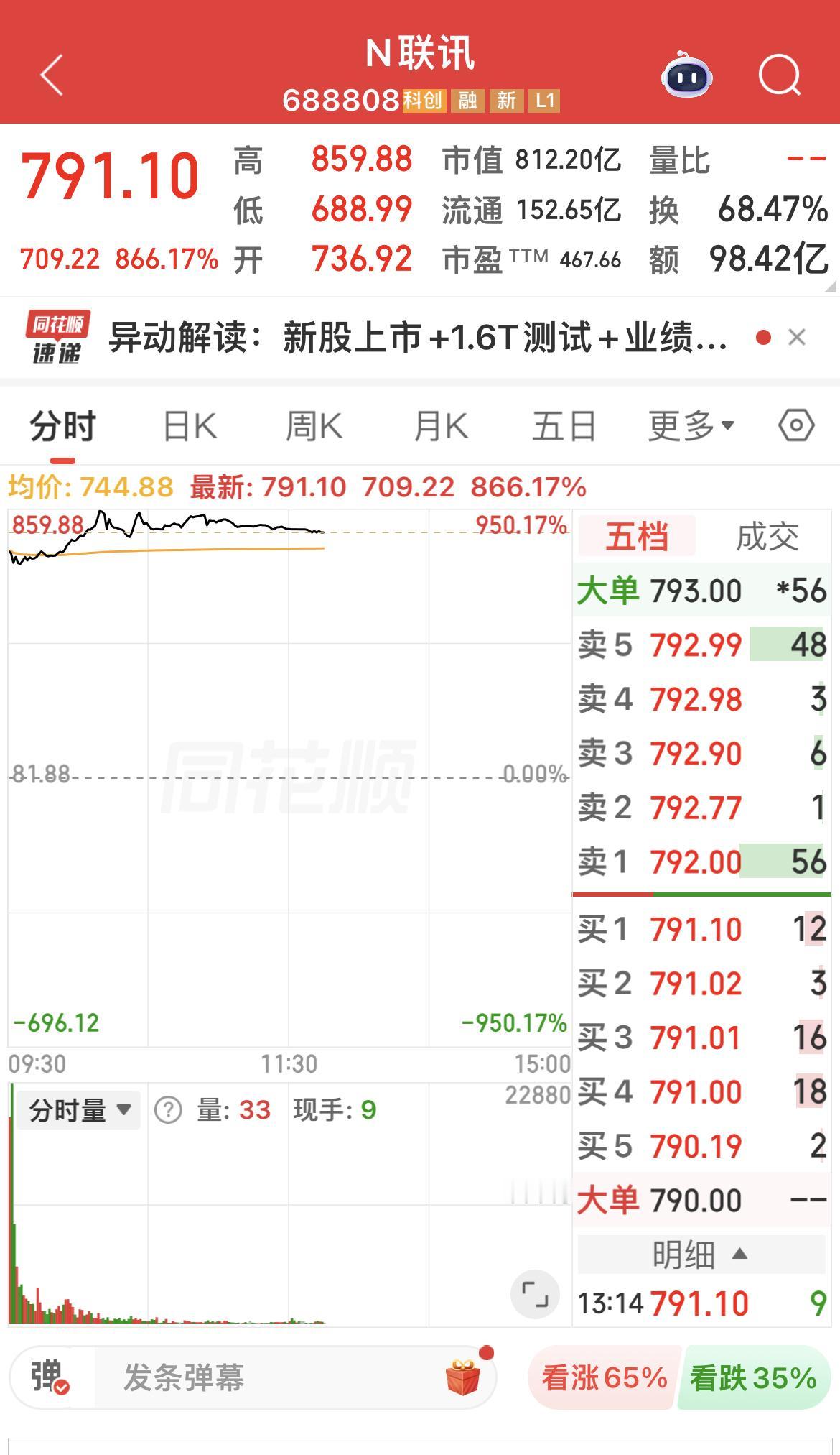 联讯仪器今日上市，发行价格为81.88元，按目前价格791元计算，每一中签投资者