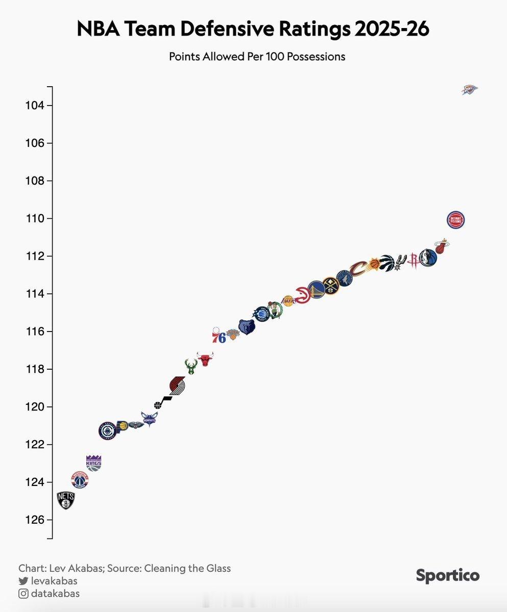 本赛季至今，各球队防守效率排名雷霆有点变态
