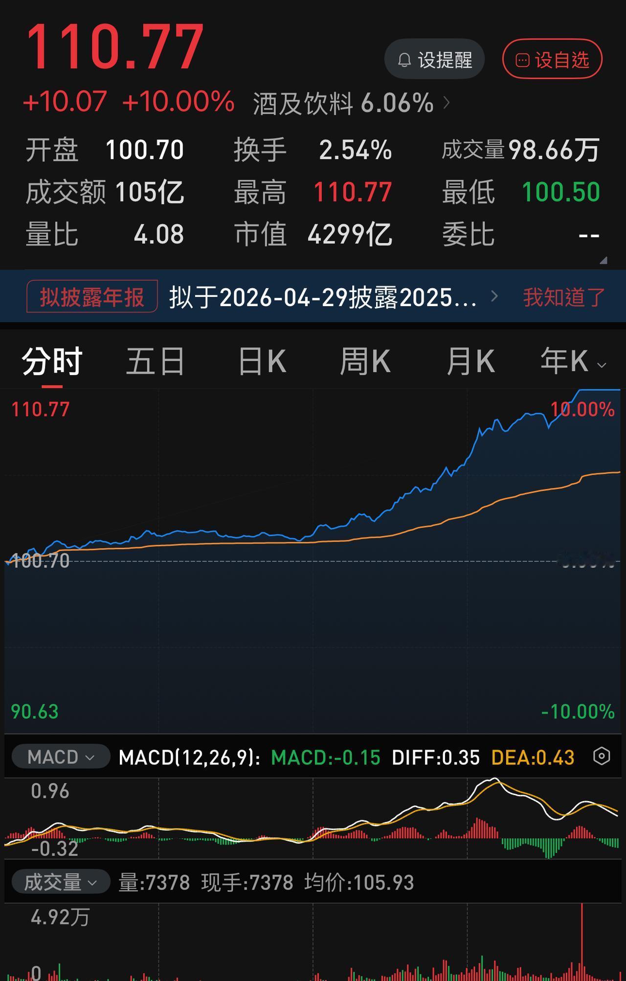 相信有不少前两天清仓了五粮液、茅台的股民朋友们在收盘后都在拍大腿。
其实，就今天