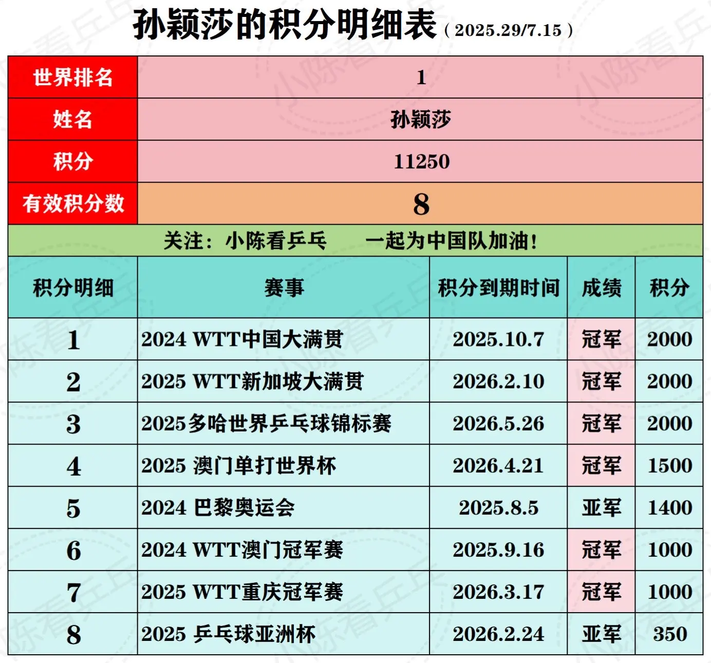 2025第29周中国队女单排名前6积分。2025第29周乒乓球中国队女...