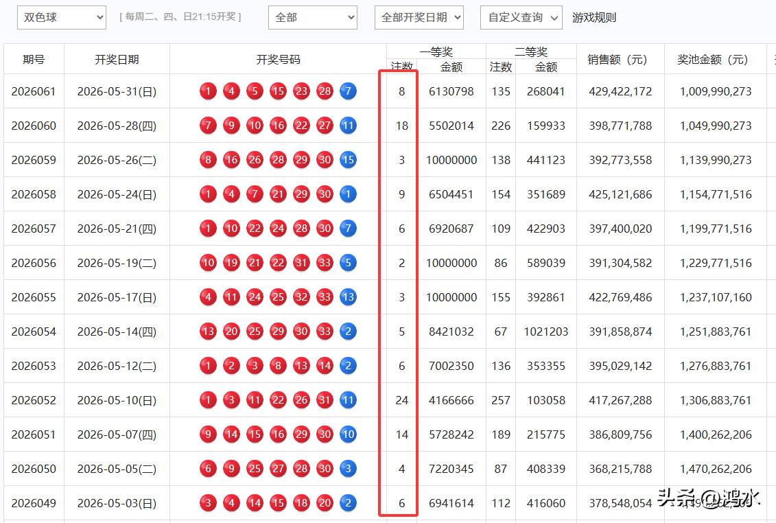 昨日开奖的双色球，一等奖开出了8注，单注奖金613万，和之前的单注奖金相比，确实