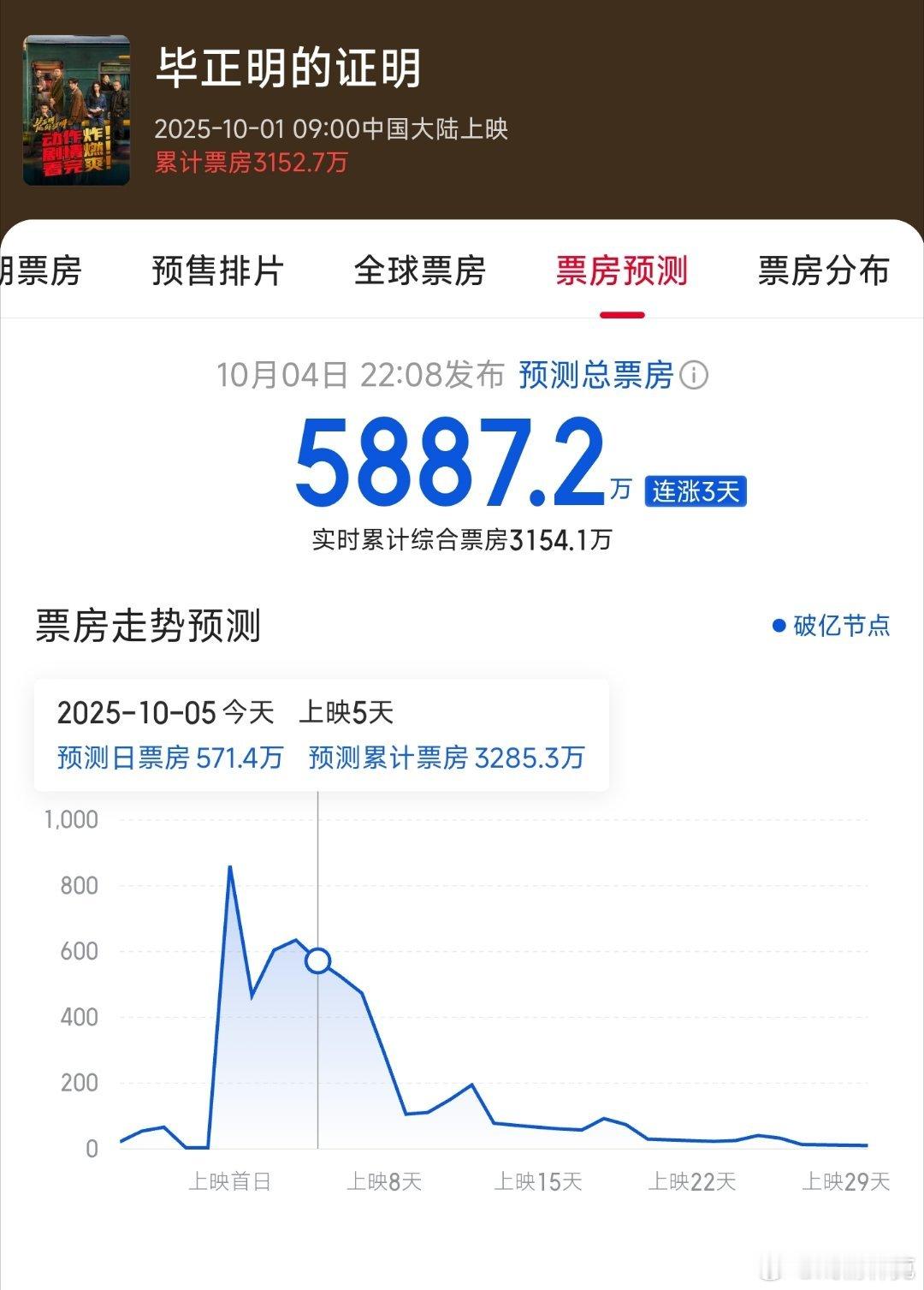 王安宇和张天爱那部毕正明的证明票房太惨了，摇了很多明星宣传，没啥用[二哈] ​​