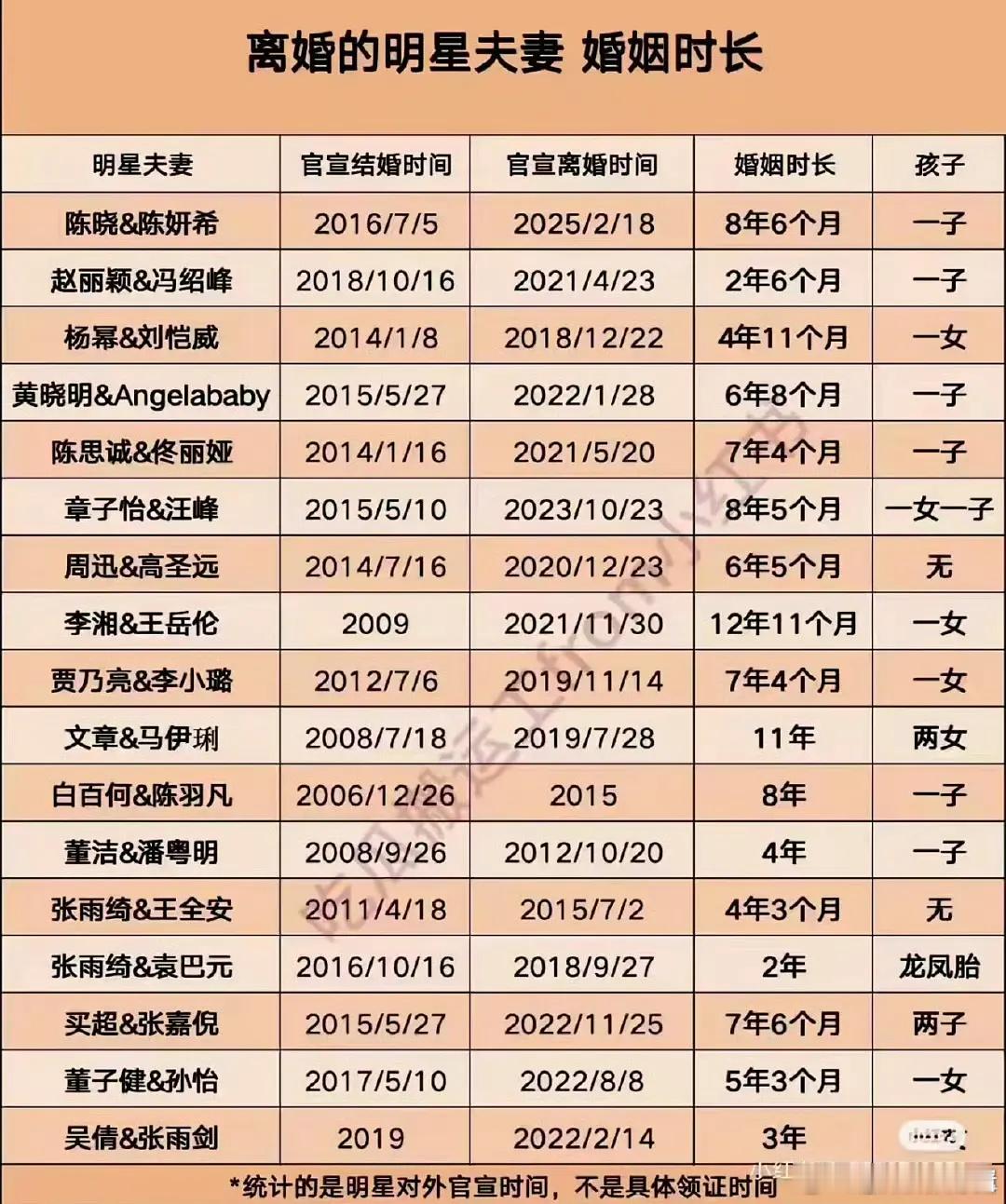 网友总结明星夫妻婚姻时长，大多没熬过七年之痒，李湘竟然是最长的，缘来缘尽，就像一