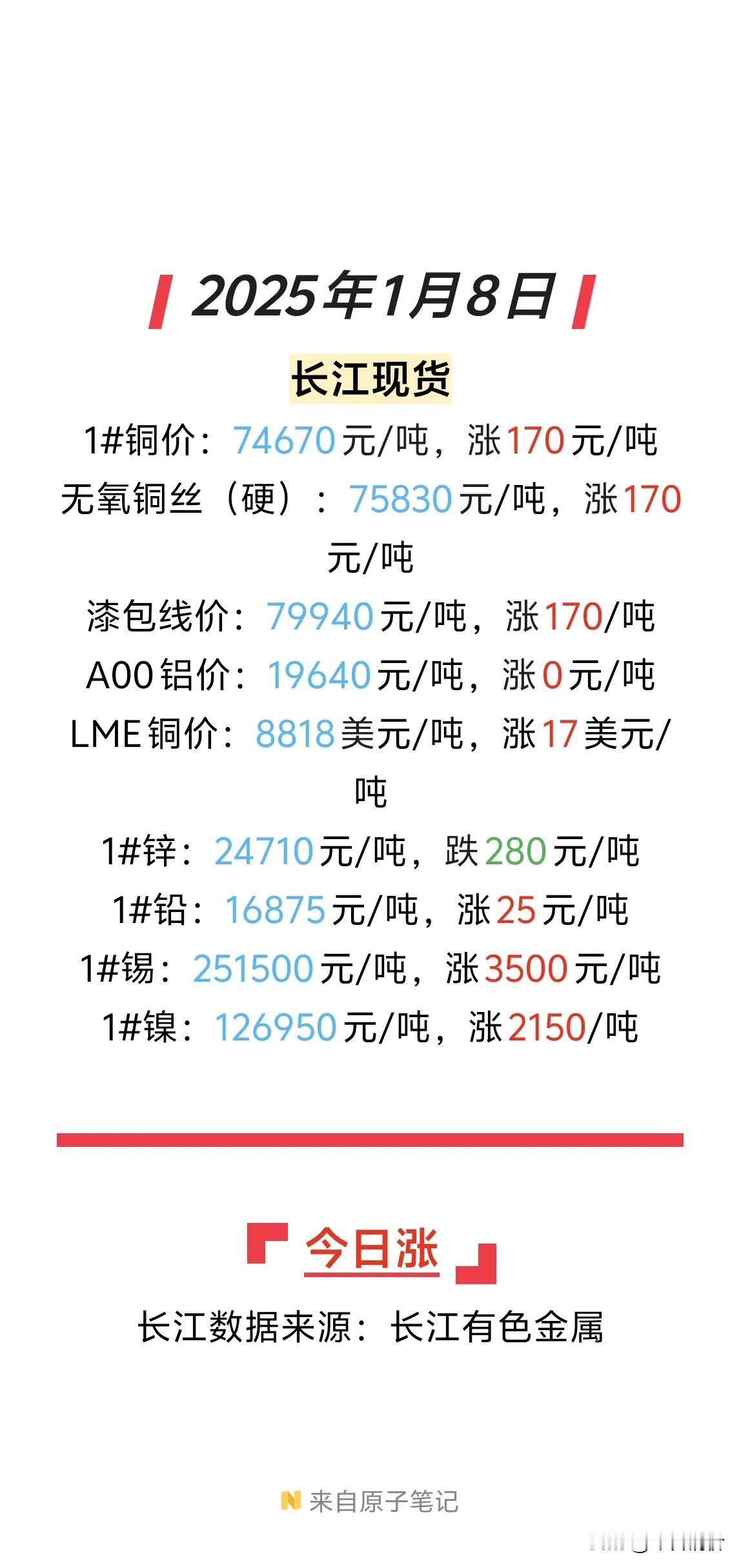 今天铜价又涨啦！长江现货 1铜价都涨到 74670 元/吨了，涨了 170 元/