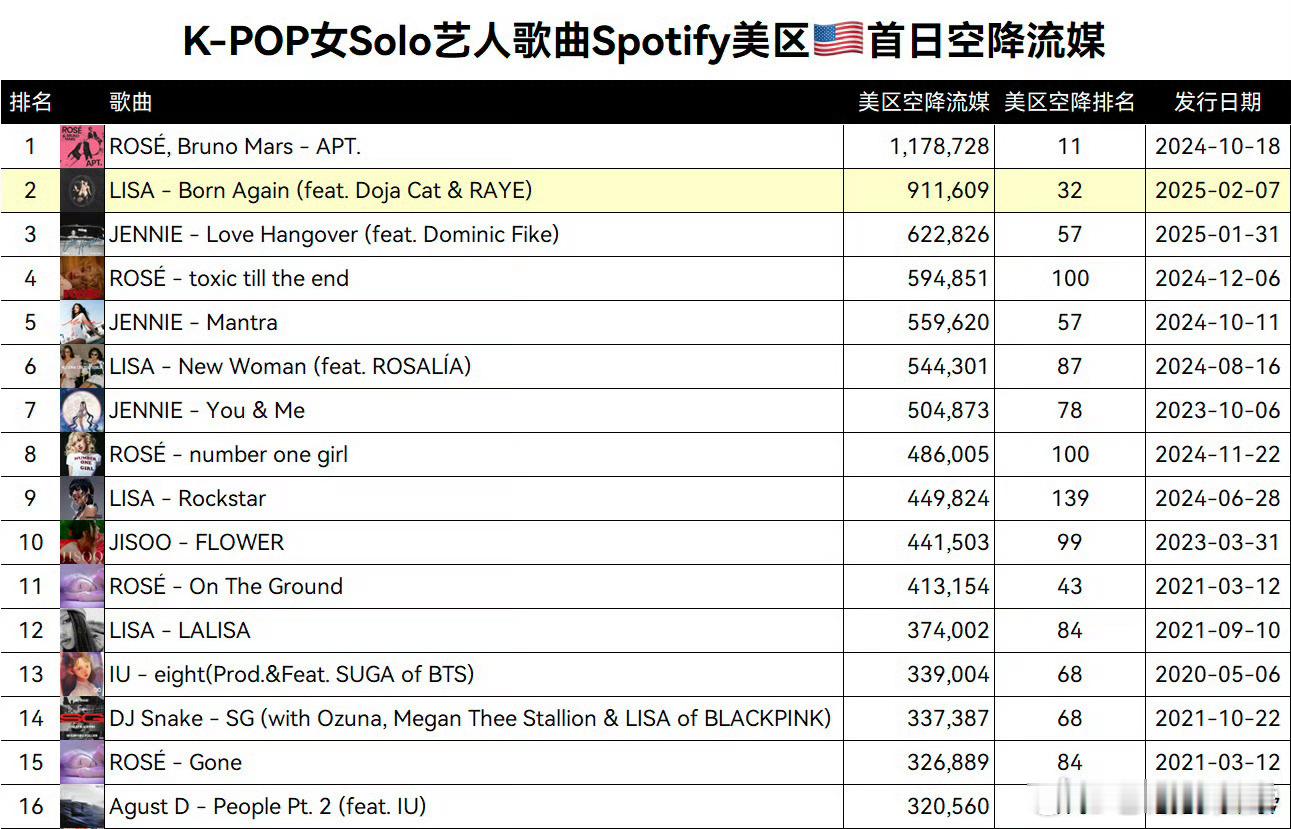 墨包场了！Kpop女Solo艺人歌曲Spotify🇺🇸美区历史最高首日空降流