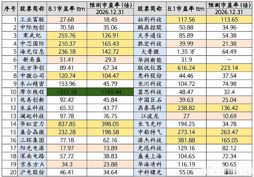 7月暴跌后，科技股当前的估值到高不高呢？我把千亿市值以上的科技全梳理了一遍，工业