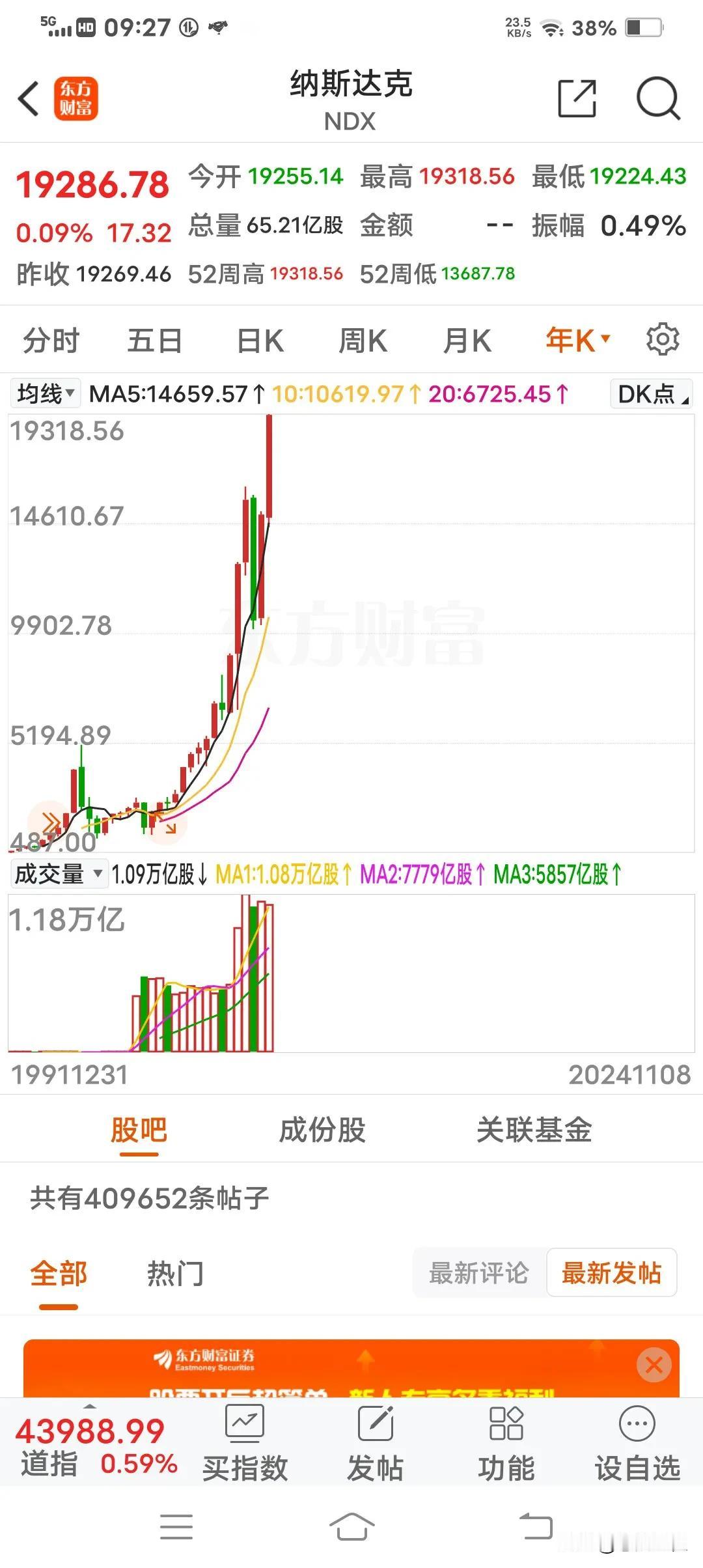数一数纳斯达克指数，这是年线，从几百点到现在近2万点，你还怕我们3500点吗？大