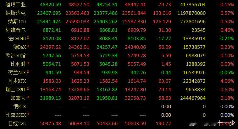 早评：隔夜欧美股指延续上涨，继续创新高的走势，美科技股也是同步大涨，正如我们说的