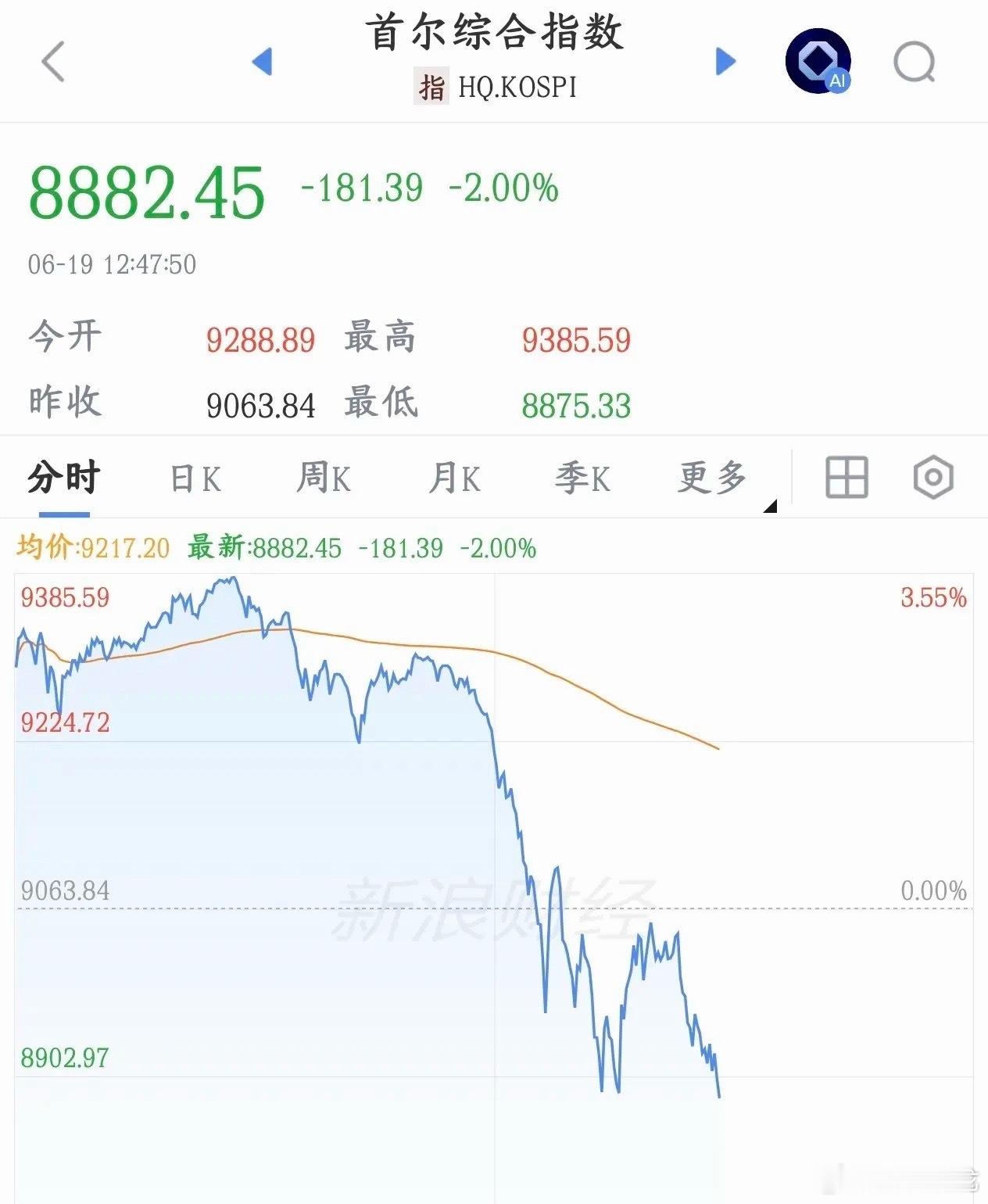 韩国资本市场极致的多空切换特点展现得淋漓尽致，大涨之后紧随快速回调，但短期收益层