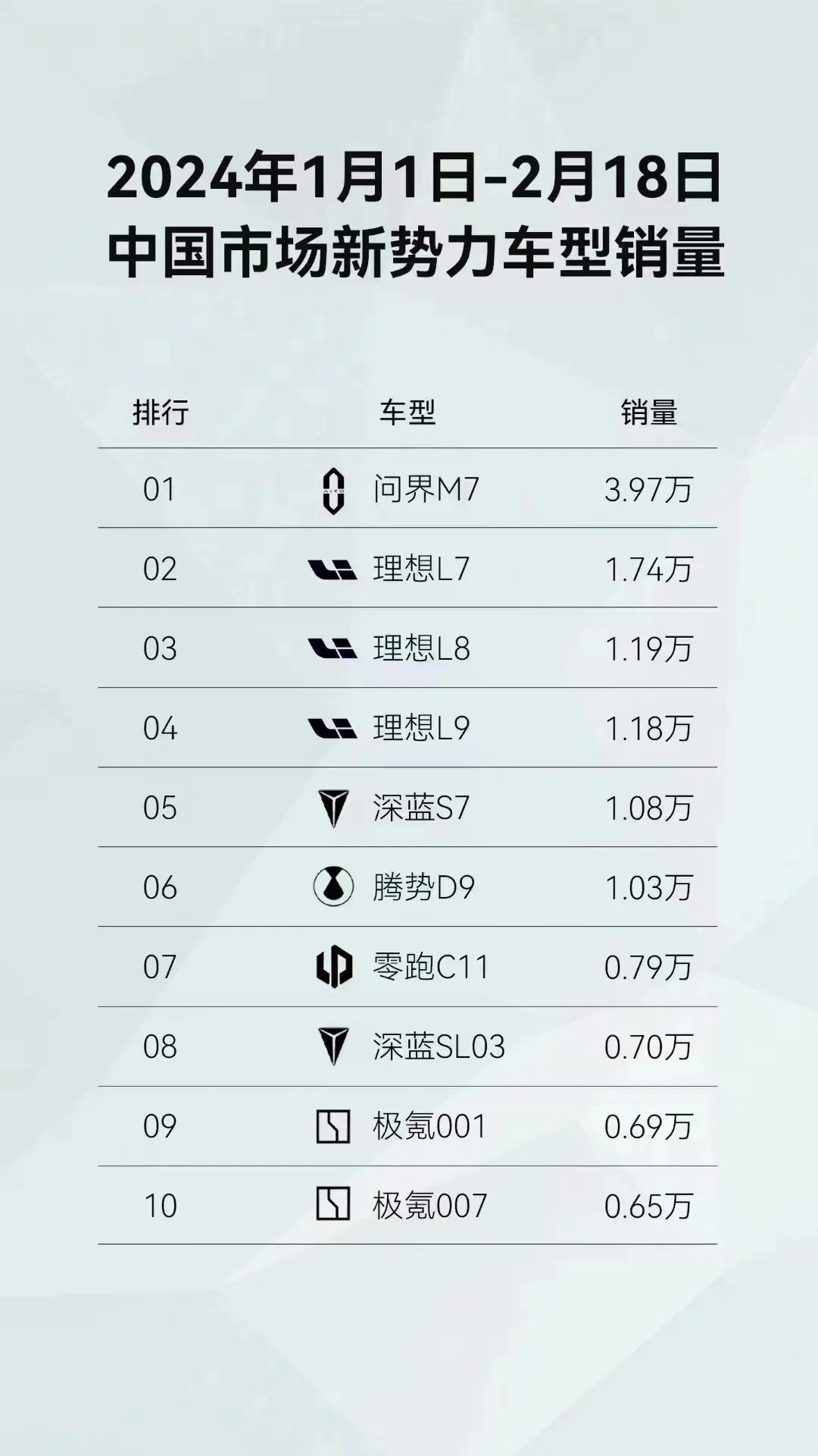#问界持续蝉联销冠
2024年开年至今，问界持续领衔中国市场新势力品牌销量第一！