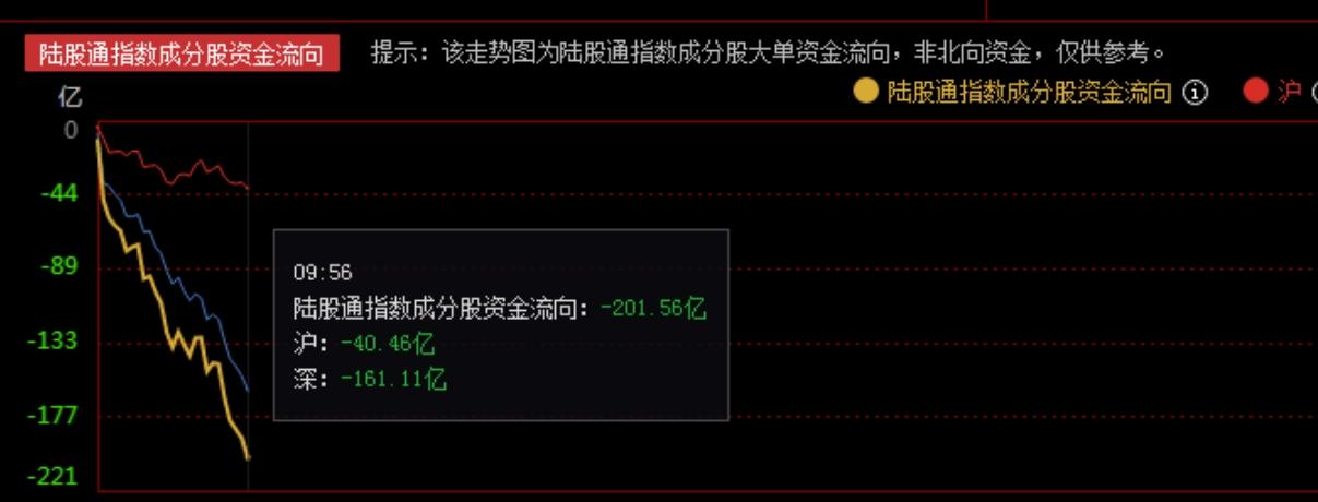25分钟主力出逃超200亿，能否抗住这一波砸盘，怎么看？
      由于明日是