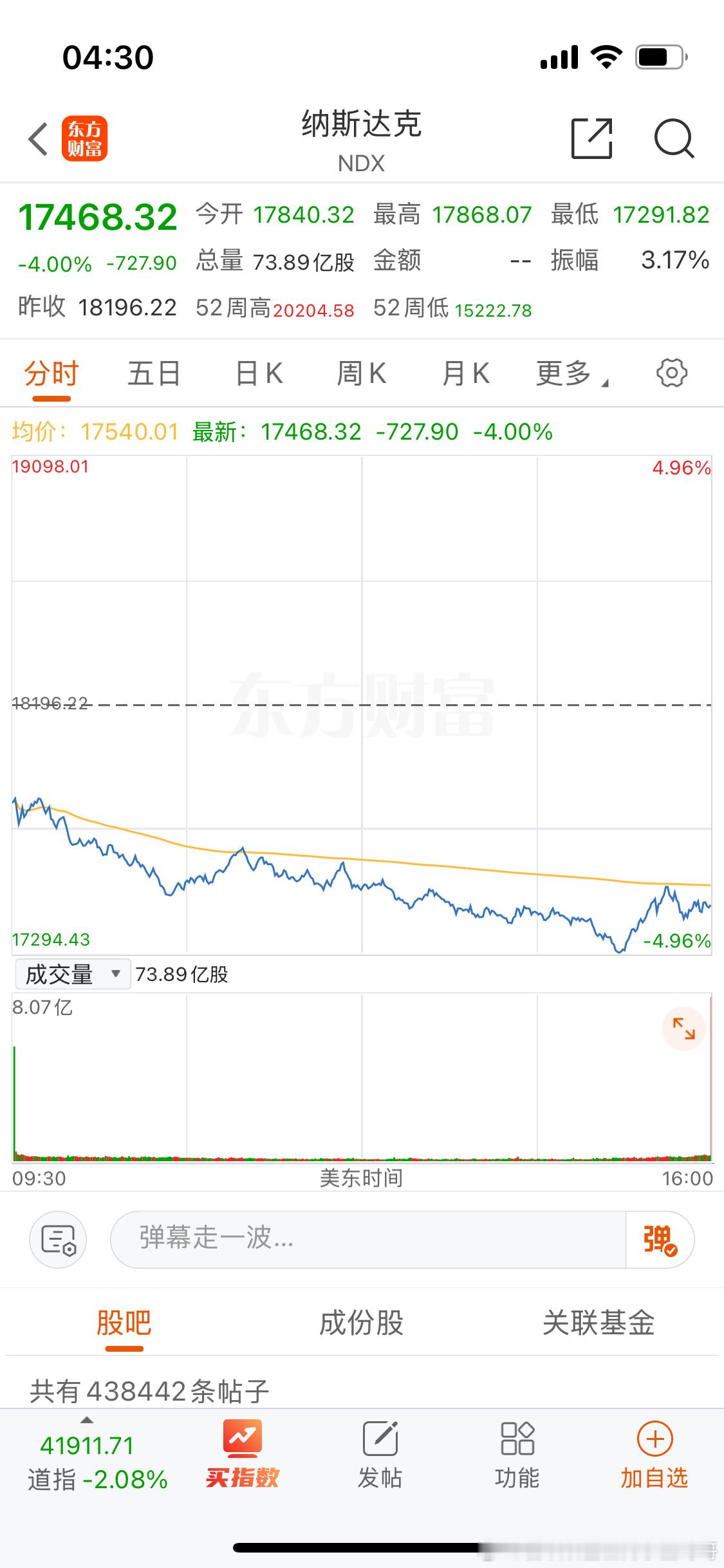 美股纳斯达克 醒了吗？纳斯达克100大跌近4个点。[泪] ​​​