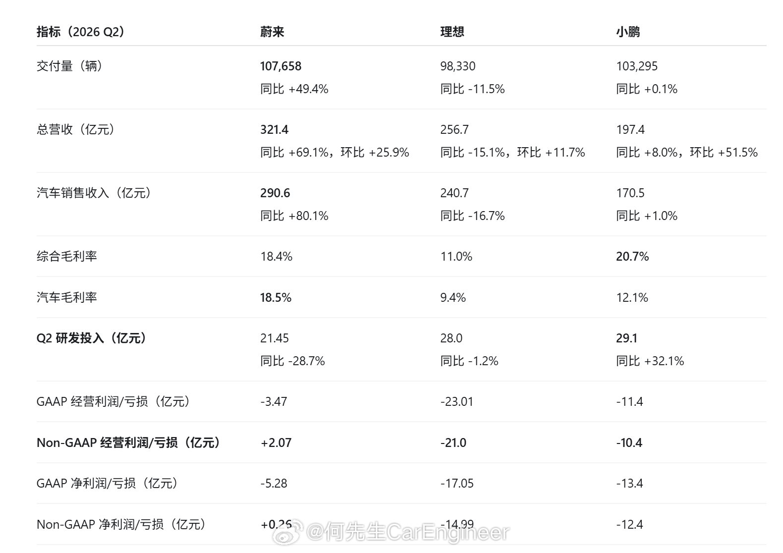 认真的分析一下蔚小理的2季度财报：1，理想为什么毛利率低？直接原因是产品组合变化