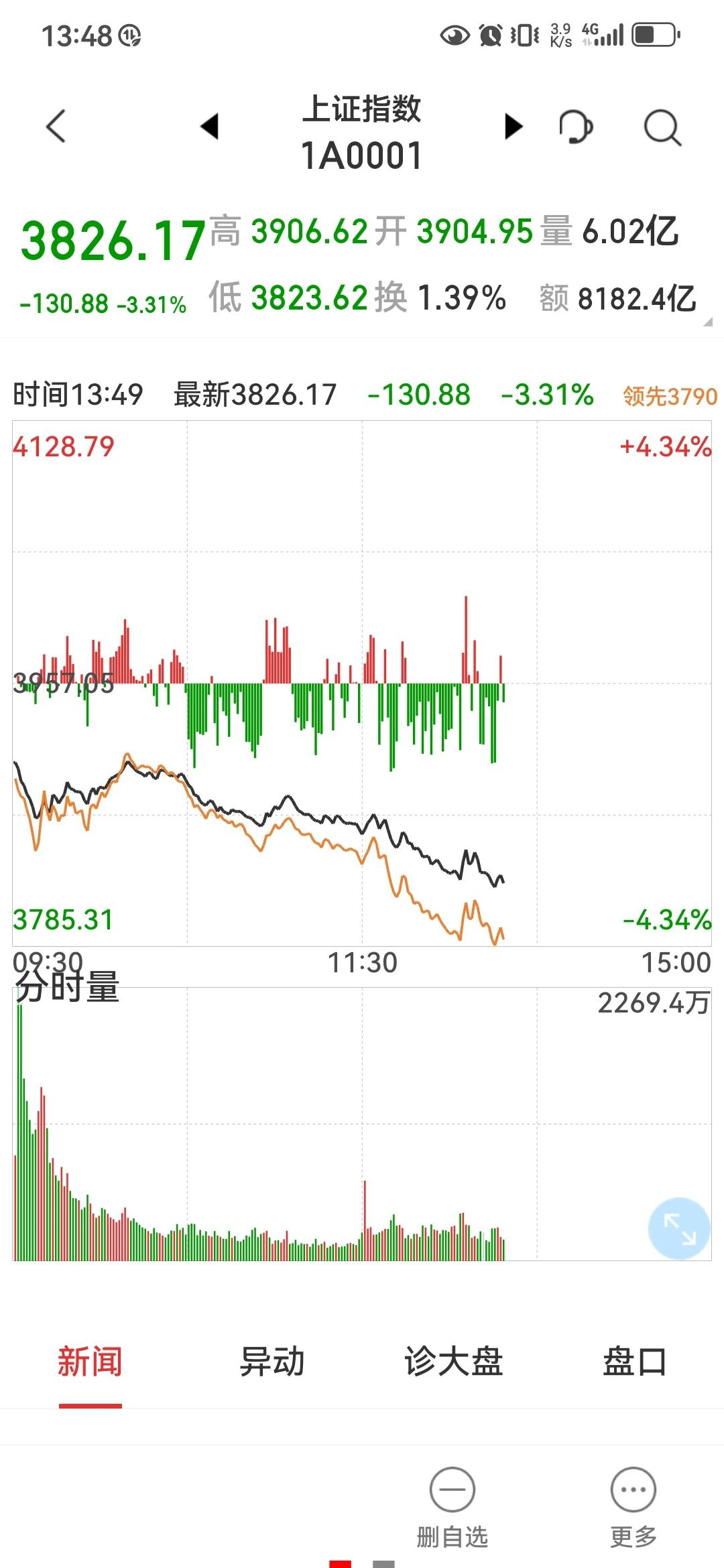 不多，才跌了4个多点！距离2600点还有1000点呢！