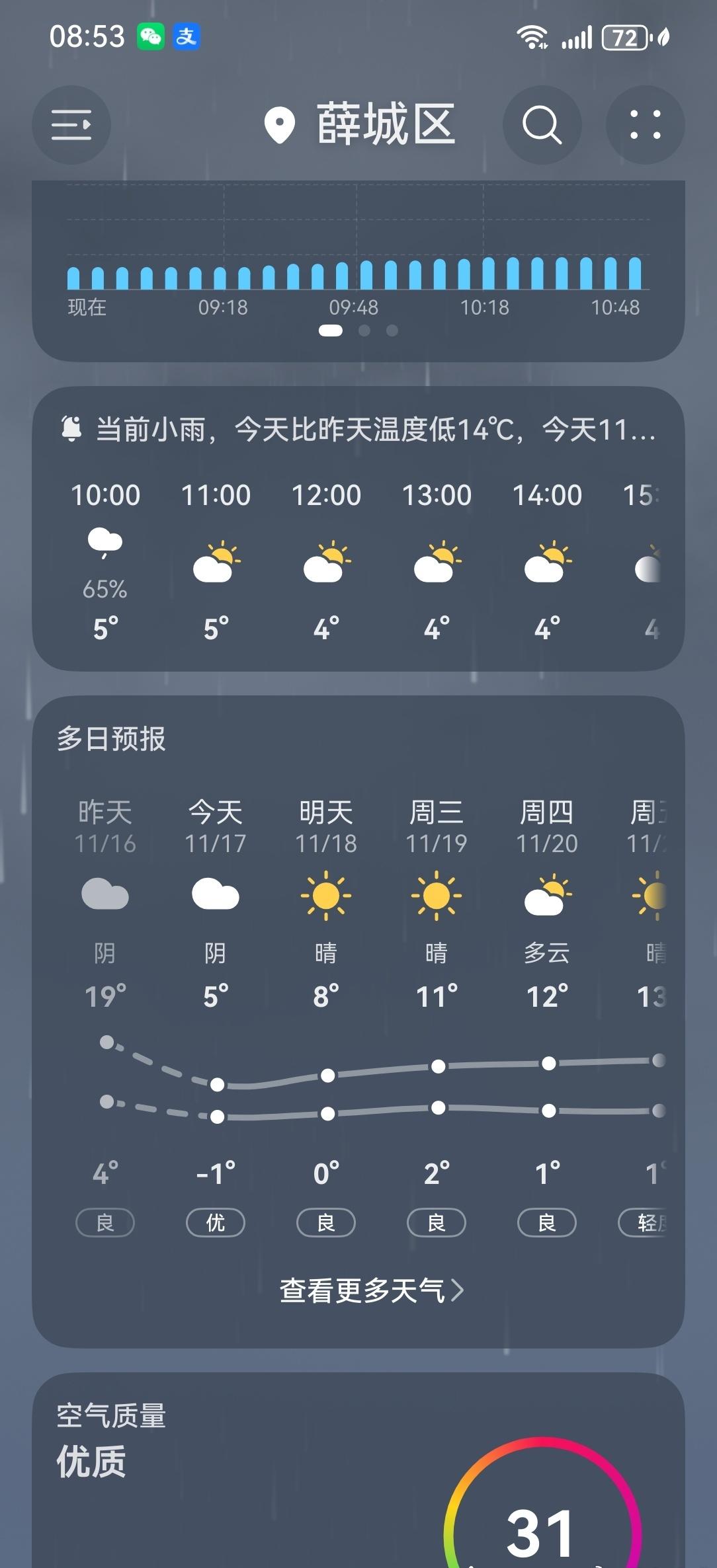 终于降温了，
早上六点出门遛狗，风里都带着寒意，
供暖的第二天，房间接近22度了