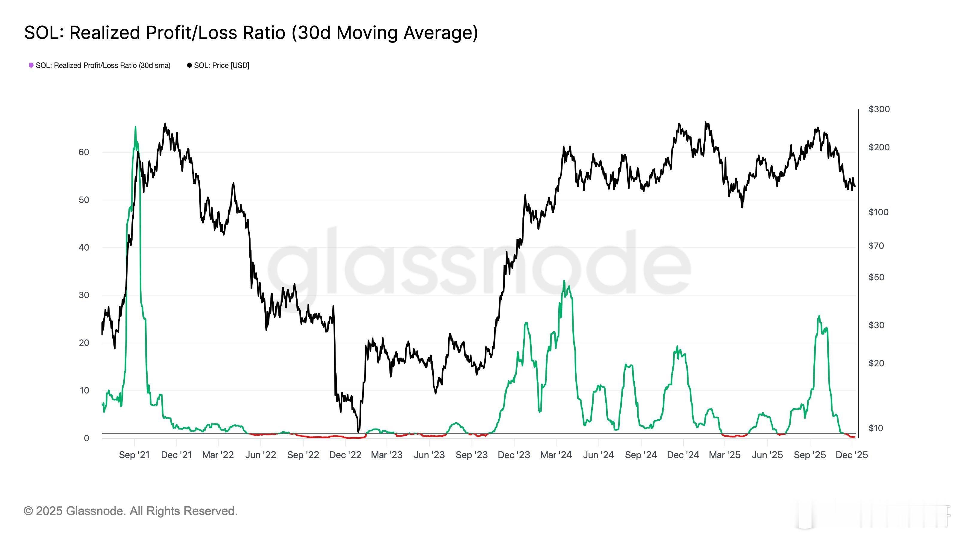 SOl这流动性数据确实有点惨了实现盈亏比（30D-SMA）数据一般都是用来判断代