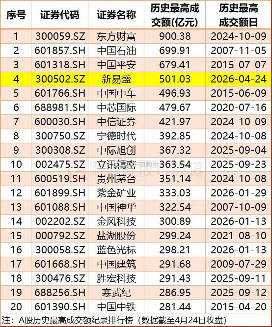 新易盛今天，成交额A股历史第四 