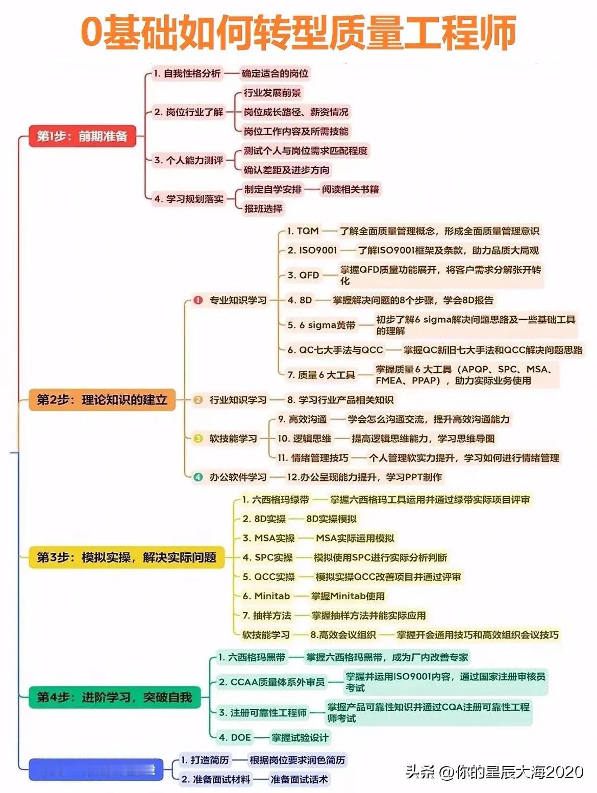 0基础转型质量工程师