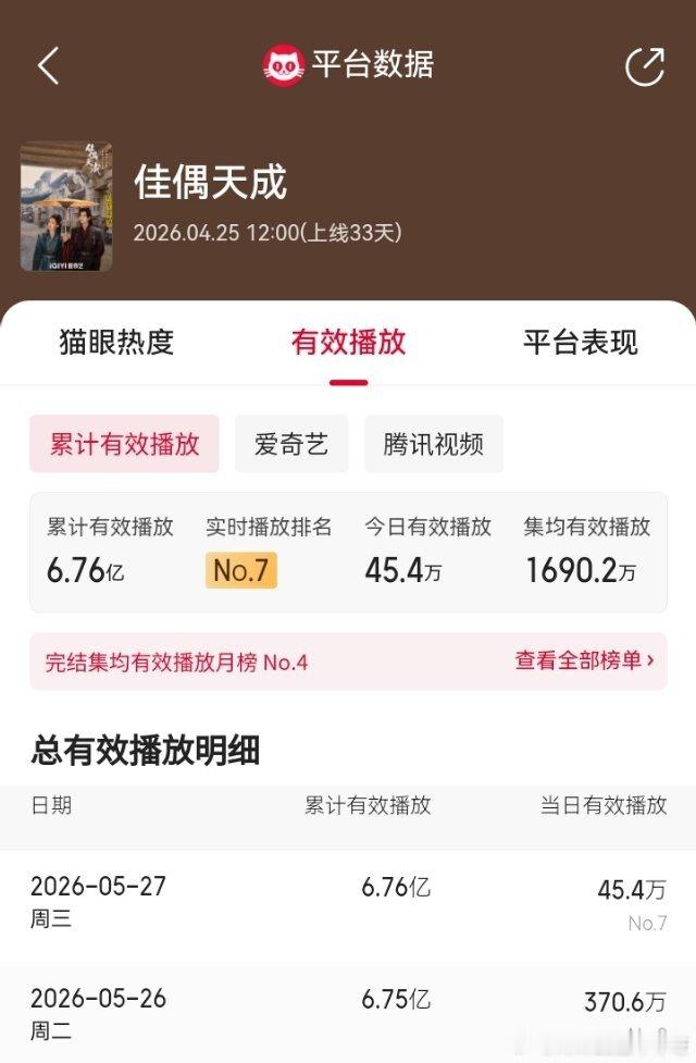 任嘉伦 《佳偶天成》05/26战报第一波：猫眼数据：有效播放累计6.75亿，集均