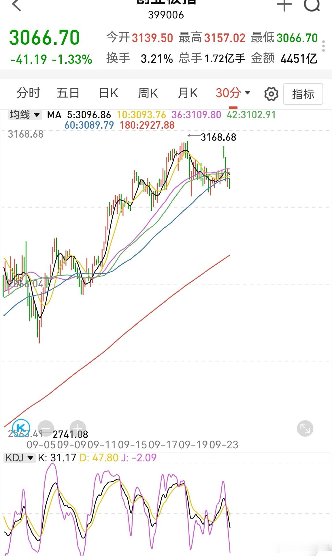 A股创业板先破了3052这里的支撑。个股跌到这份了，指数不下来，资金不敢进场。 