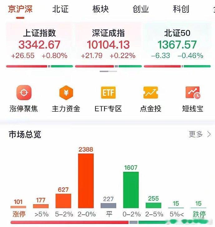 A股高开低走尾盘拉升涨0.8%，散户要赚钱必须提高技术和认知：2024年5月7日