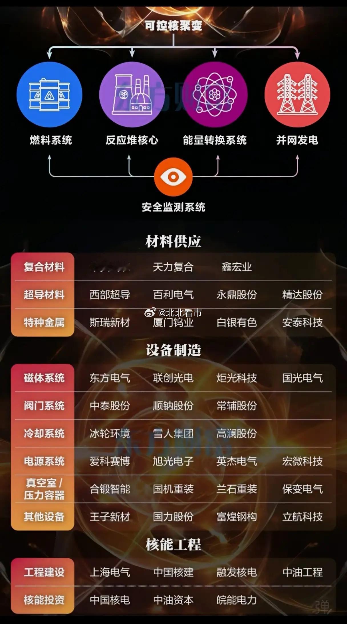 可控核聚变商业化，中国企业能抢占多少先机？可控核聚变被视作“终极能源”，全球各国