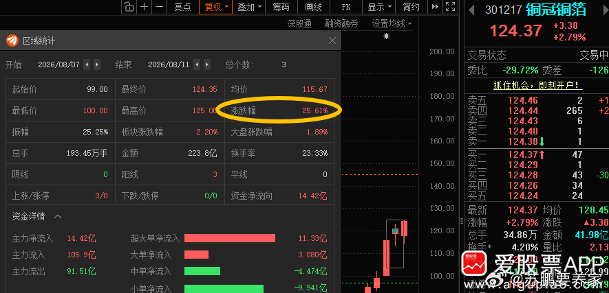 铜冠铜箔301217📈T+2涨幅25.61%，今天缩量有点狠，买的少有利润就止