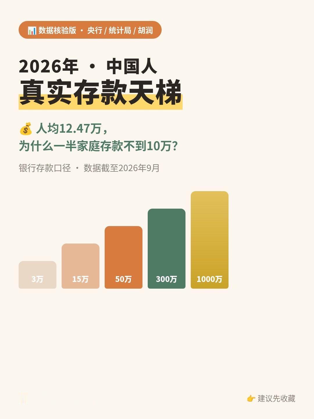 2026 中国人存款天梯你在哪一级？
人均 12.47 万、户均 34 万，你是