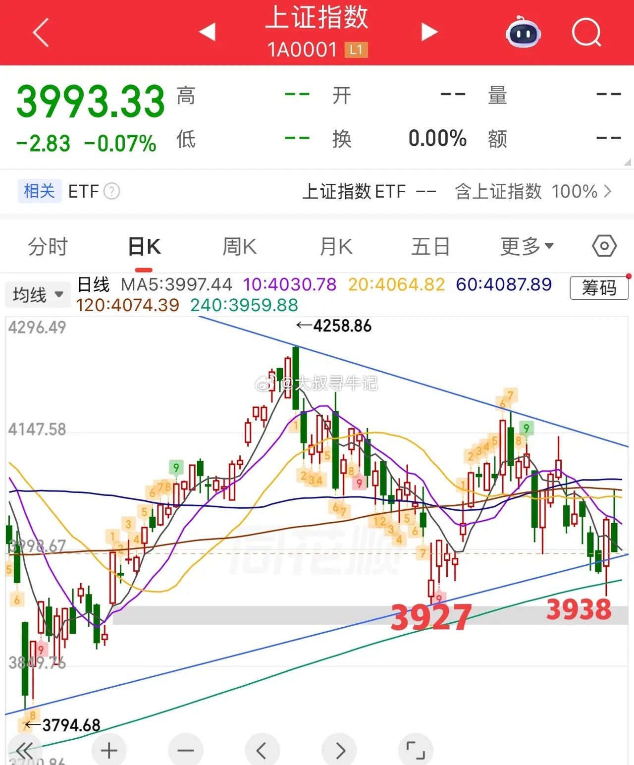2026.7.13周一盘前策略：（盘中有变化会提示）  上证指数周线级别仍处于中