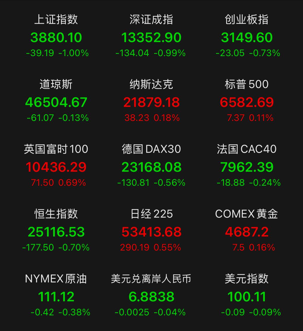 明天A股就要开盘了，经过三天假期的休整，不知道大家心态有没有平复下来，周二市场大