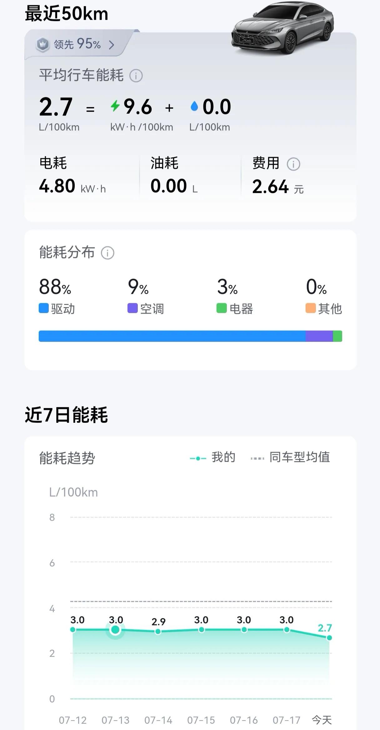 大夏天的，秦L这个能耗也是惊到我。

可能系统升级了，能耗也降下来了。

从苏州