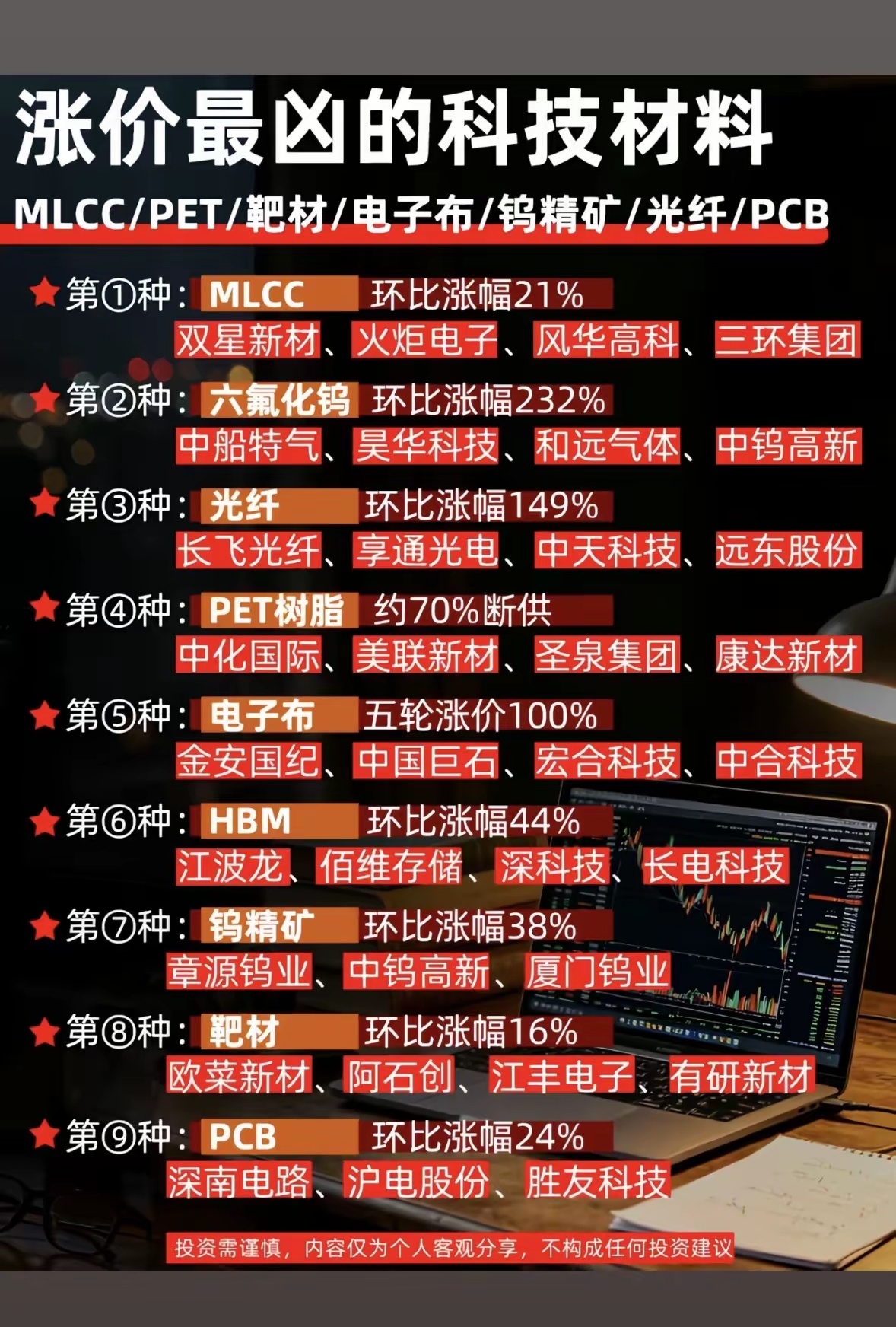 科技材料集体“发疯”！六氟化钨暴涨232%，这波涨价潮谁在悄悄数钱？最近科技材料