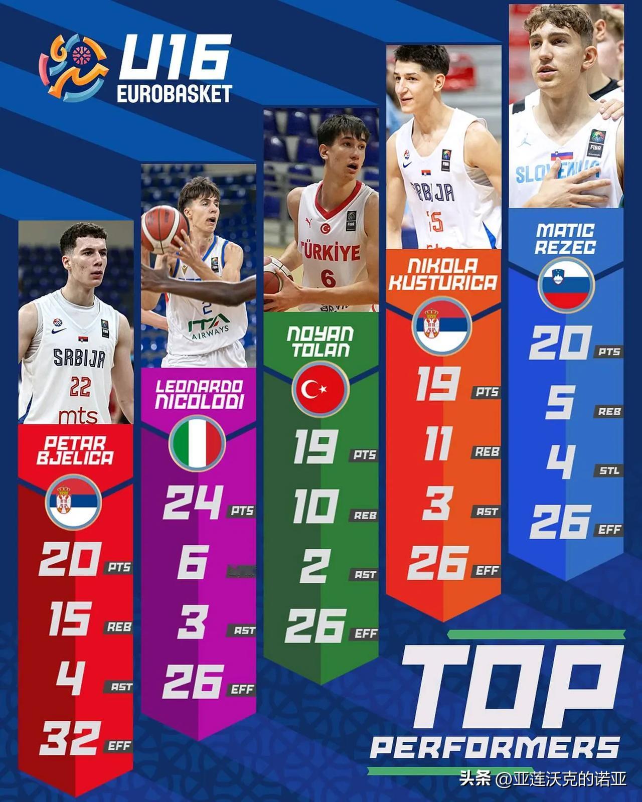 U16欧青赛A组第四日淘汰赛16进八强，2027届招生 FIBA官网评选的最佳球